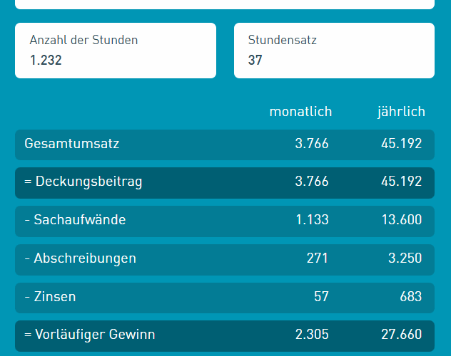 Der Mindestumsatzrechner hilft dabei, die ersten wichtigen Kennzahlen für die Unternehmensgründung zu erstellen
