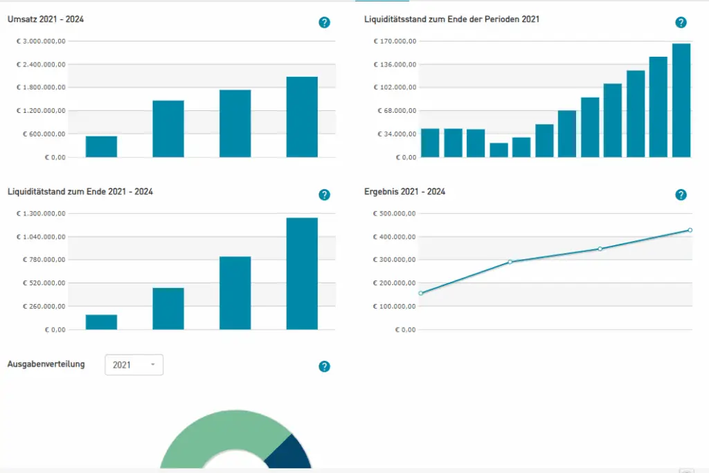 Schlüsselkennzahlen der 4-Jahres-Plankalkulation zeigen wichtige Indikatoren für die Bewertung eines neu gegründeten Unternehmens